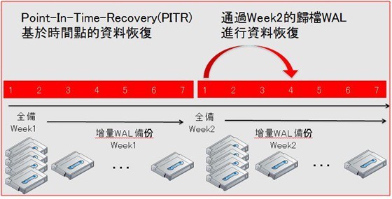 EDB Point In Time Recovery