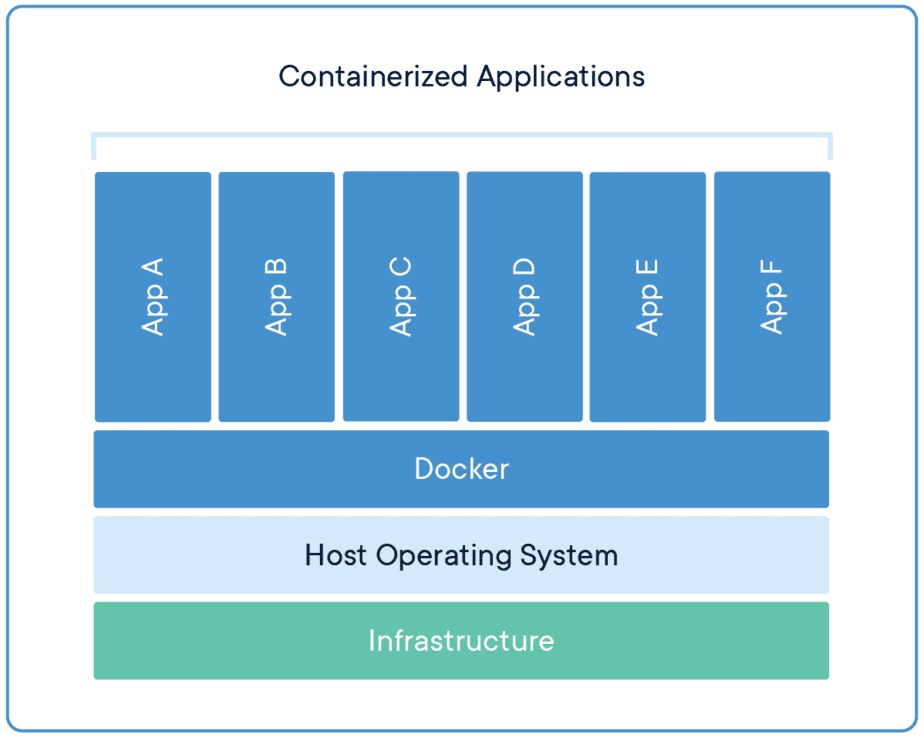 docker-containerized-appliction-blue-border_2 (Demo)