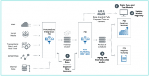 Deploy machine learning models using Pentaho in a complex data environment.