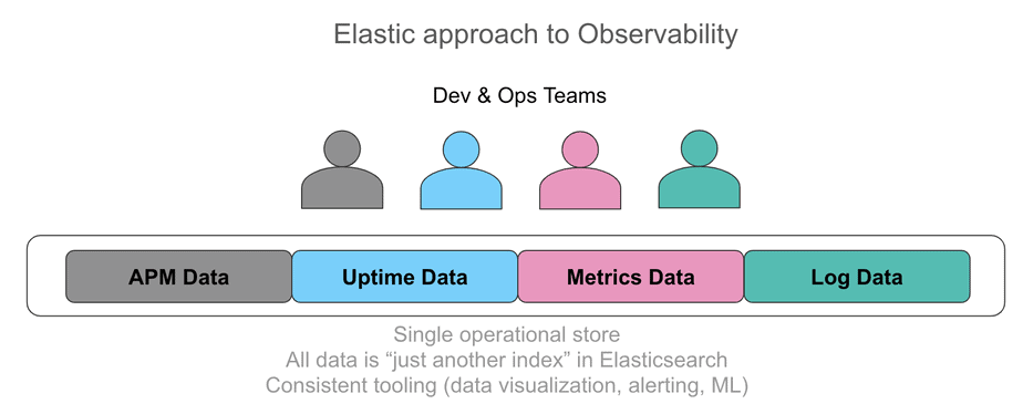 Elastic approach to observability