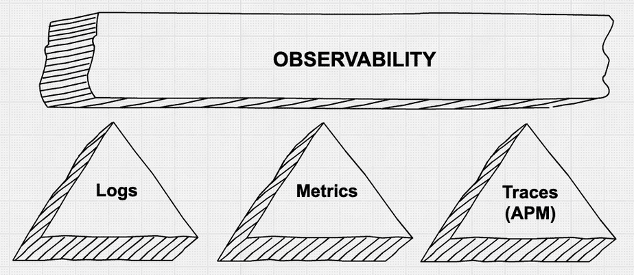 three-pillars-of-observability