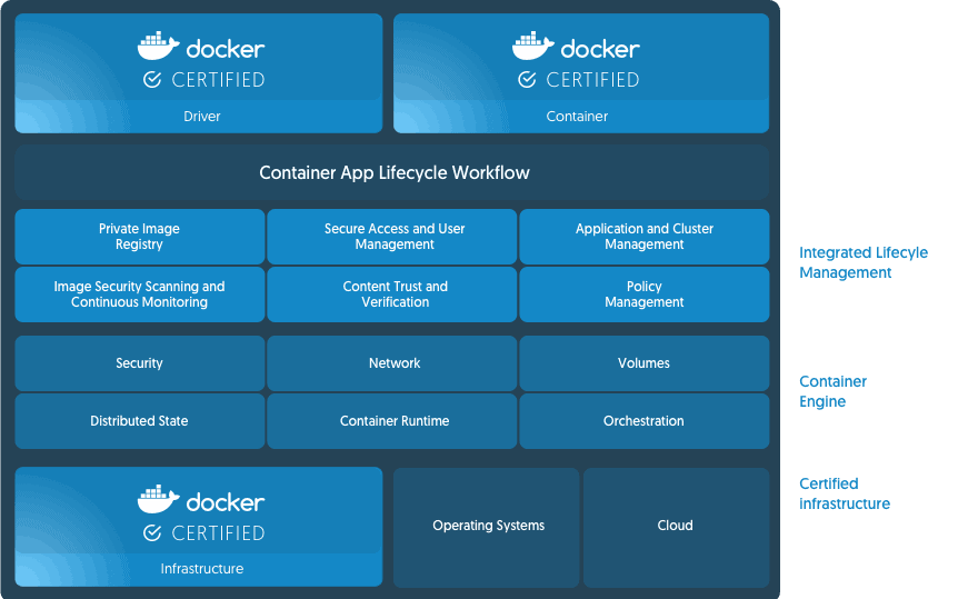 Docker container solutions