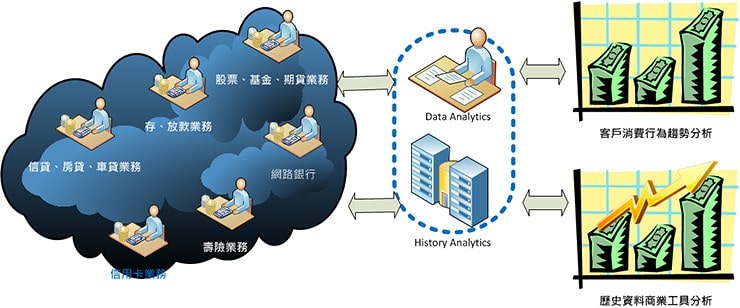 金融業大數據應用