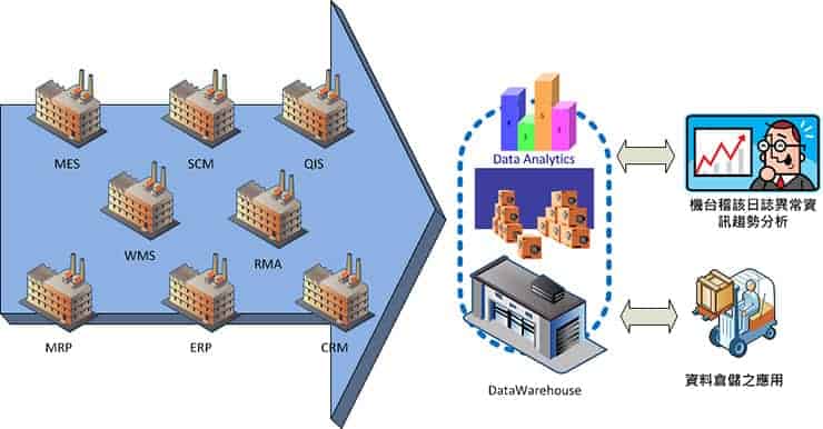 高科技業大數據應用