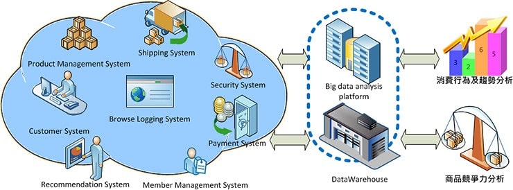 電商大數據應用