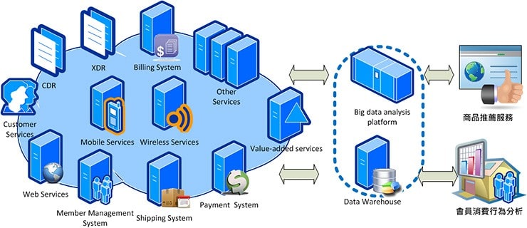 電信業大數據應用