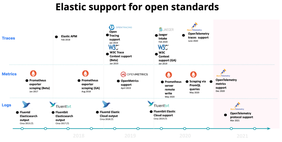 elastic support for open standard