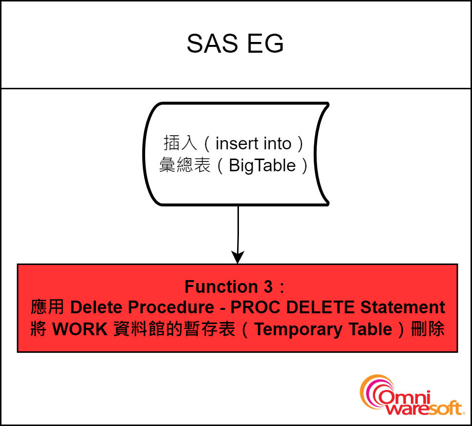 SAS Delete flow chart - Function 3