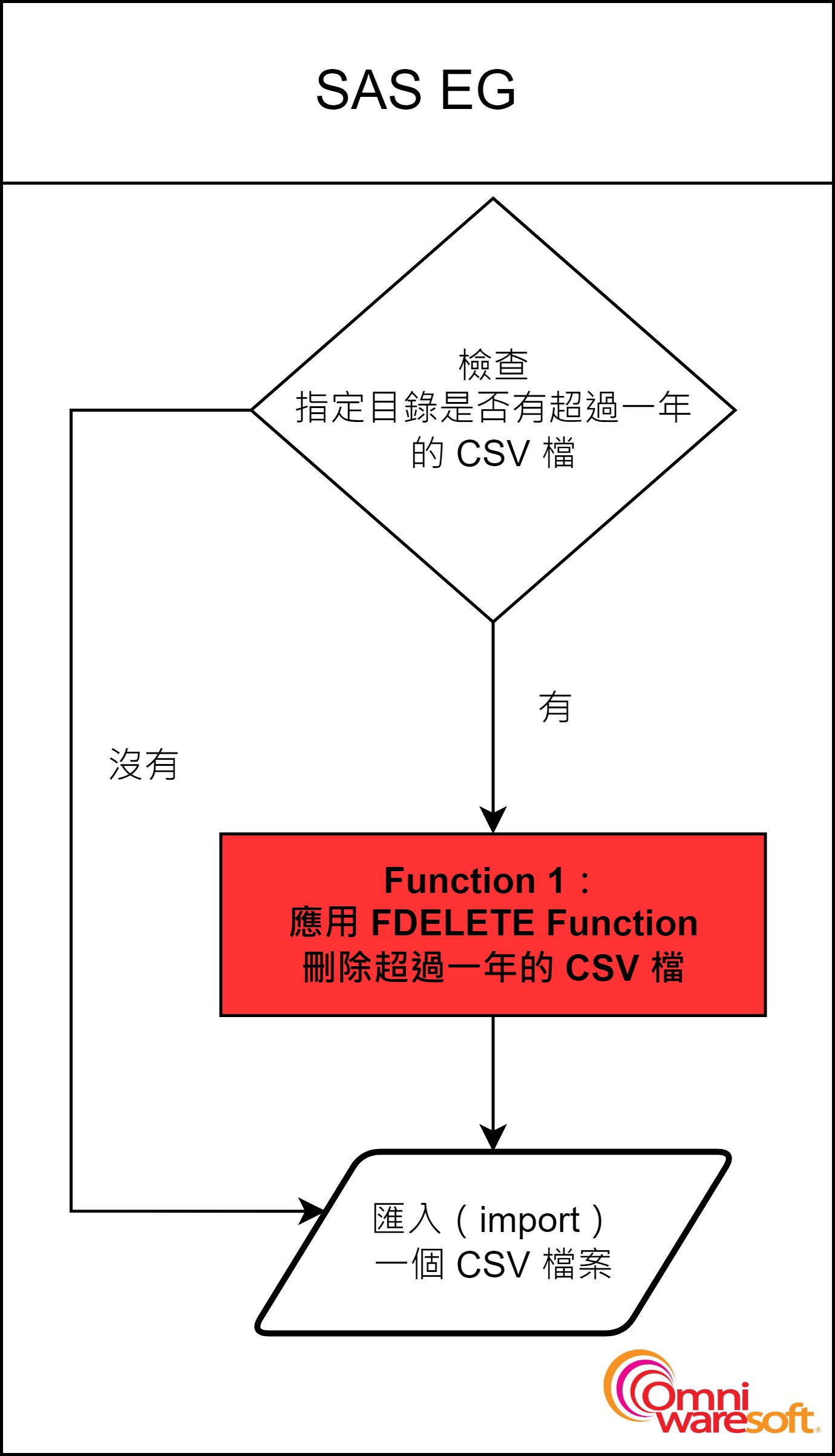 SAS Delete flow chart - Function 1