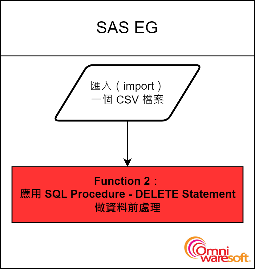SAS Delete flow chart - Function 2
