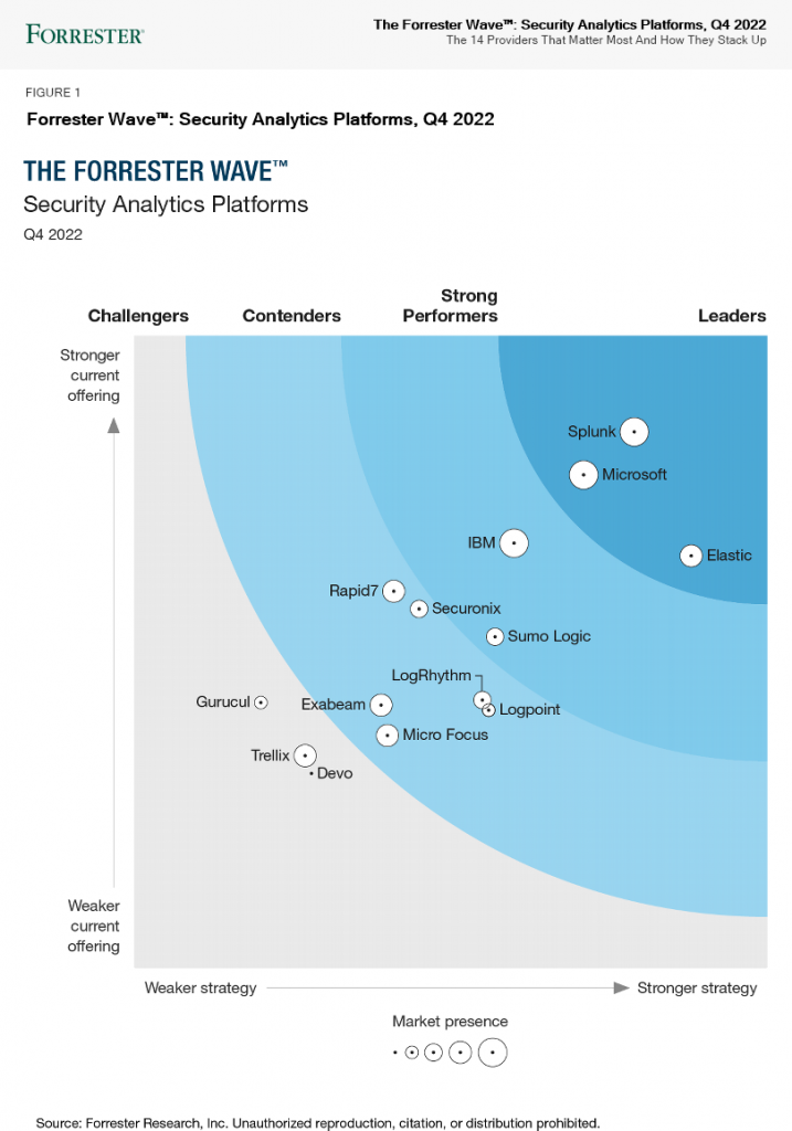 Elastic 獲評為資安分析平台領域中的領頭羊 ｜The Forrester Wave｜2022 Q4 歐立威科技