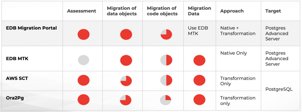 Oracle to Postgres migration tools comparison matrix