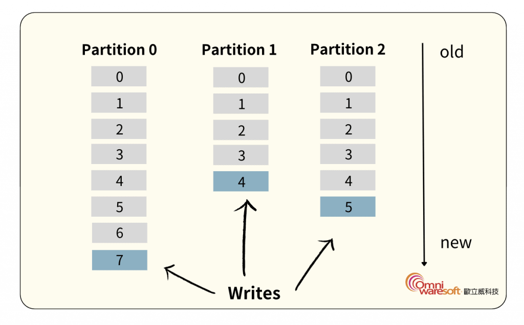 How partition works